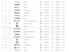 2025年Brand Finance全球500强榜单发布：邮储银行以219亿美元品牌价值排名第91位