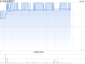 中信金融资产午后涨超4% 去年归母净利润最高同比预增466%