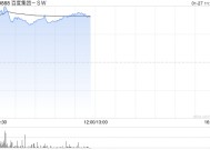 百度集团-SW盘中涨近5% 机构称文库及网盘AI进展亮眼