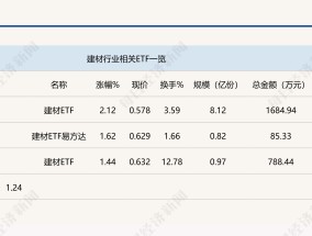 行业ETF风向标丨政策刺激叠加需求释放，建材ETF半日涨幅超2%