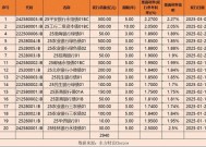 9家银行16笔连发 今年商业银行金融债发行总额已近3000亿 大行二永债利率重回“2”字头