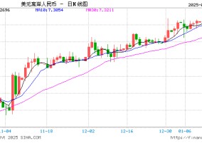 人民币兑美元中间价报7.1705，上调3点