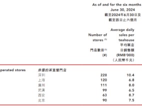 奈雪的茶市值“雪崩”，开放加盟是“救命”良方？