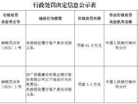 广西鹿寨农村商业银行因未按规定履行客户身份识别义务被罚61.9万元