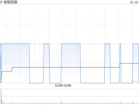 首程控股获公司执行董事赵天旸增持20万股 每股作价1.00港元