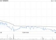 泰格医药累计回购877.39万股 占A股总股本比例为1.1827%