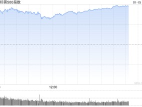 午盘：美股维持涨势 三大股指涨幅均超1.3%