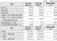 杭州银行公布2024年度业绩快报：实现净利润169.83亿元 同比增长18.08%