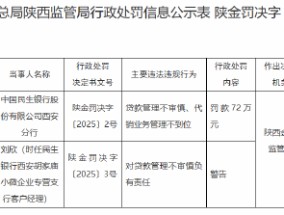 民生银行西安分行被罚72万元：贷款管理不审慎、代销业务管理不到位