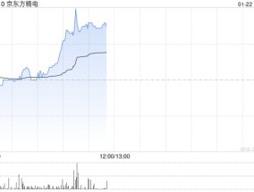 京东方精电逆市涨逾5% 花旗将目标价上升至8.50港元