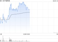 赤子城科技盘中涨近4% 公司创新业务收入稳步增长