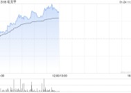 毛戈平午前涨超6%再创新高 机构看好公司后续成长潜能