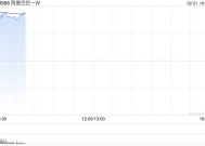 阿里巴巴-W第三季度归母净利为489.45亿元 同比增长239%