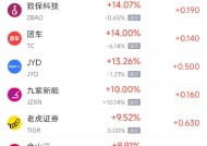 周二热门中概股多数上涨 台积电涨5.25%，阿里巴巴涨6.71%