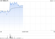 美图公司早盘涨超7% 年内股价累计上涨125%