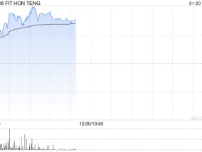 鸿腾精密早盘涨超5% 机构称未来公司盈利能力有望提升