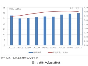 2024年银行理财存续规模29.95万亿 产品平均收益率2.65%