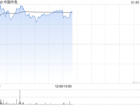 中国中免现涨逾3% 公司有望于2025年实现营收正增长
