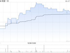 和誉-B发盈喜 预期年度溢利不低于1000万元同比扭亏为盈