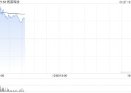 SaaS概念股涨幅居前 医渡科技涨近9%微盟集团涨近7%