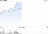 速腾聚创早盘持续上涨逾12% 机器人行业迎来密集催化