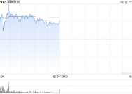 速腾聚创早盘一度涨超7% 公司获纳入MSCI全球小盘股指数