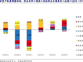 银行近期加大同业存单发行力度，为何不愁卖？业内：年内降息降准预期下，资金“抢跑”配置意愿较强