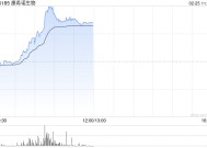 康希诺生物持续上涨逾12% DTcP-Hib-MCV4联合疫苗获得药物临床试验批准