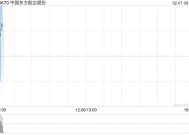 中国东方航空股份2月6日斥资482.55万港元回购200万股