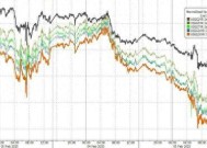 全球市场最紧张的时刻过去了？10年期美债收益率跌破4.5%