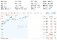 白酒龙头继续拉升，山西汾酒涨超7%！食品ETF（515710）持续上探，盘中涨超2%！