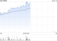 布鲁可早盘涨逾6% 机构称哪吒2出圈利好谷子产业链