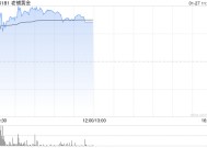 老铺黄金盘中涨超8%再创新高 花旗大幅上调公司目标价