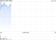 鸿腾精密早盘涨超5% 机构料未来公司盈利能力有望提升