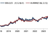 华安基金：美国金库审计引发担忧，美元走贬拖累国内金价