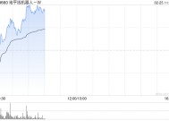 地平线机器人-W盘中涨超6% 高盛将目标价上升至11.77港元