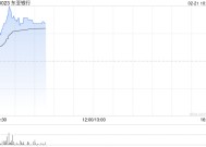 东亚银行绩后涨逾4% 公司非息收入有望保持较快增长