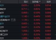 高低切换！地产ETF（159707）逆市领涨超2%！AI概念走势分化，大数据产业ETF（516700）四连阳，创AI买盘活跃