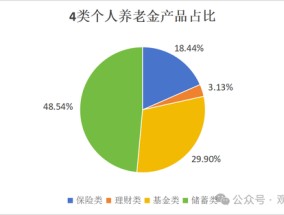 个人养老金产品已达960款！基金、保险类大增！国寿、太保、人保、太平养老、国民养老均有5款以上产品在售