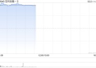 宏利金融-S绩后涨超5% 2024年全年核心盈利同比上升8%