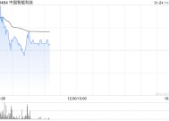 中国智能科技早盘高开逾20% 拟折让约19.64%配售最多4600万股