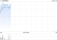 现代牧业早盘涨逾5% 预计2024年度现金EBITDA增长16%至24%