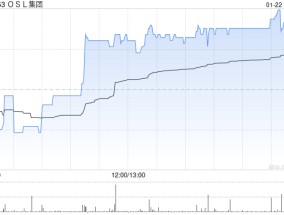 OSL集团发盈喜 预期2024年度取得收入约3.37亿至3.75亿港元同比增长约60%至79%