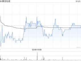 康龙化成预期2024年归母净利润约17.29亿至18.57亿元 同比增长8%至16%