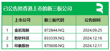 新三板企业香港上市：2024年上市7家，目前累计74家