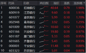 央行再提“保护银行息差”，银行股全天走强，银行ETF（512800）逆市上探2%，招商银行绩后领涨！