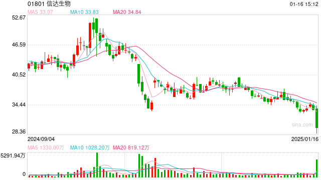 信达生物回应股价闪崩：公司和审批中产品进展一切正常