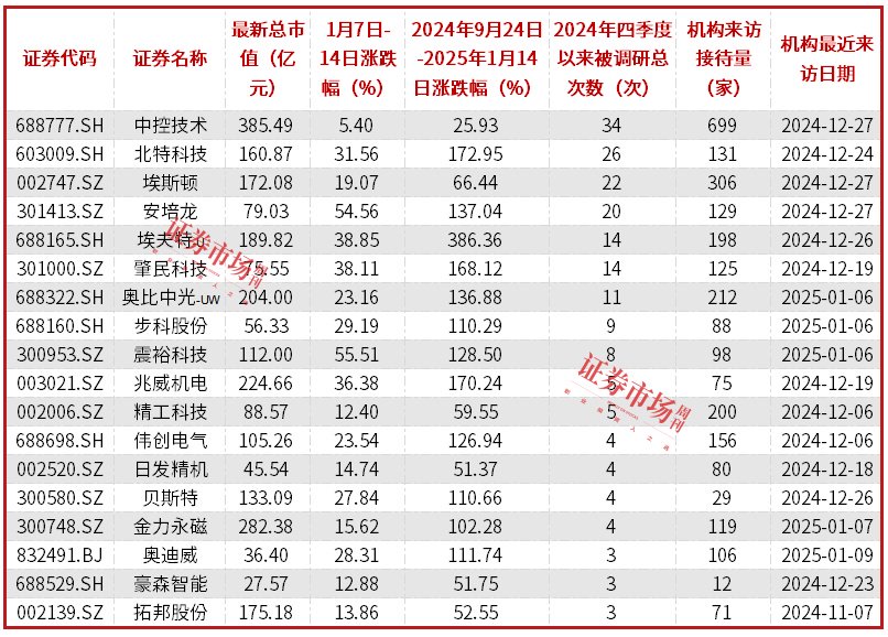 人形机器人概念股强势上涨，多家公司获得机构新一轮调研