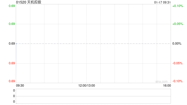 天机控股授出合共约5061.936万股奖励股份