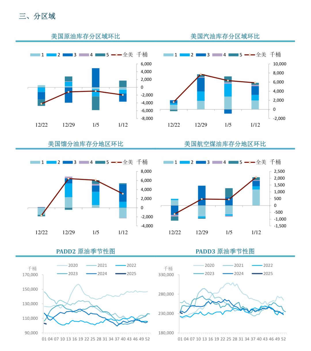 【周度关注】原油：EIA周度库存报告